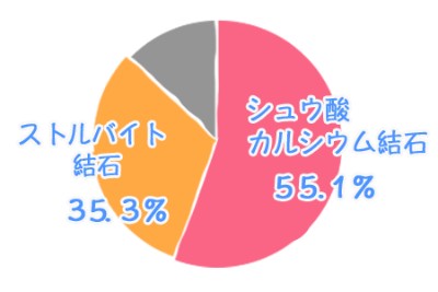 猫の尿路結石の割合